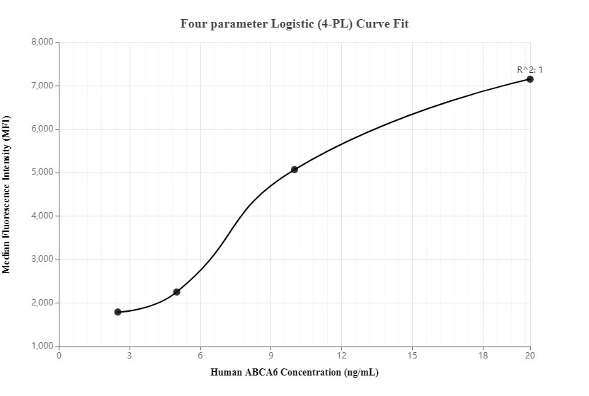 Standard curve of MP00118-1, ABCA6 Recombinant Matched Antibody Pair - BSA and Azide free, measured by cytometric bead array. Capture antibody: 83084-1-PBS. Detection antibody: 83084-2-PBS. Standard: Ag29524. Range: 2.5-20 ng/mL